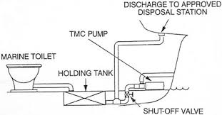 Wie installiere ich eine RV Zerkleinerer-Pumpe