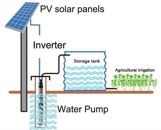 Wie man ein Solar Wasserpumpen Größe